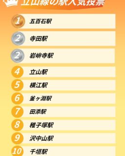 3月8日富山地方鉄道 立山線の駅舎と電車の人気投票を行いました。
たくさん参加していただき ありがとうございます。
アカリエではこのような結果になりました。
身近な駅や電車が選ばれていたかなと思います。
楽しかったです。
#立山町
#アカリエ
#子育て支援センター
#電車
#立山線
#富山地方鉄道